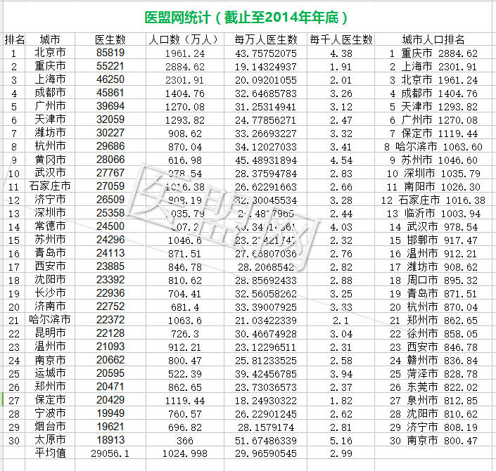每千人醫(yī)生數(shù)_副本.jpg